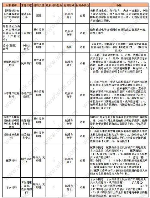 有改动！2020年上海居转户材料调整通知！