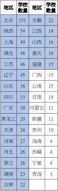 图 5. 各省市招生单位数量，其中蓝色代表一区，白色代表二区