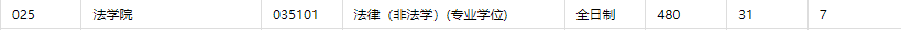 总计 480 人报考，统考硕士只录取 24 人