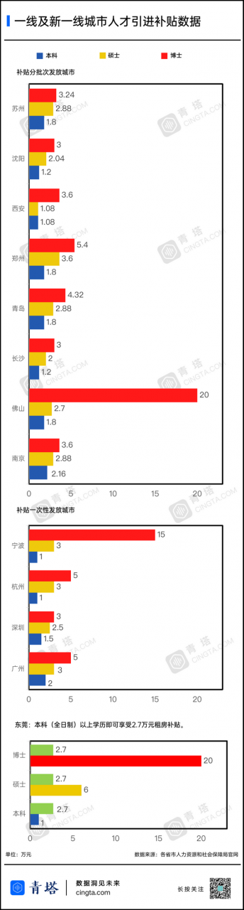 博士落户就给22.7万，为招人才这些城市拼了