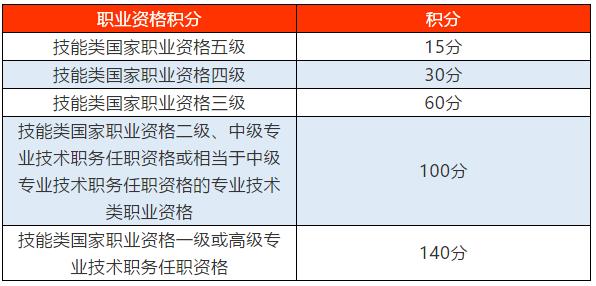 各等级职称对应的积分