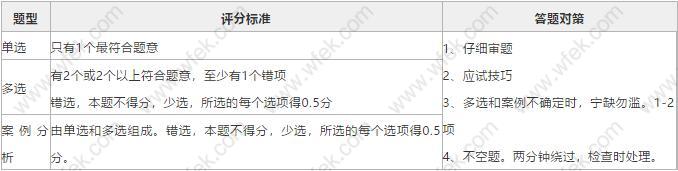 经济师各题型、评分标准、答题对策一览表