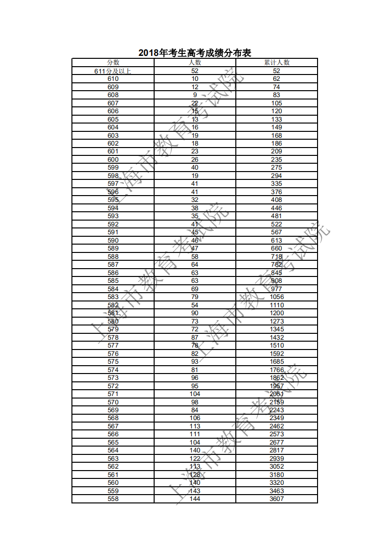 2018上海高考一分一段表【本科】