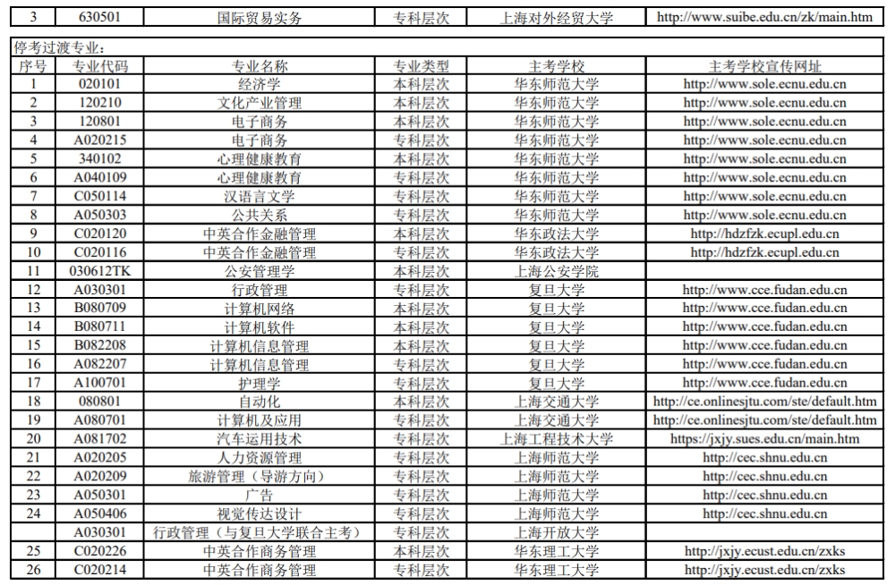 2021年上海自考本科专业一览表