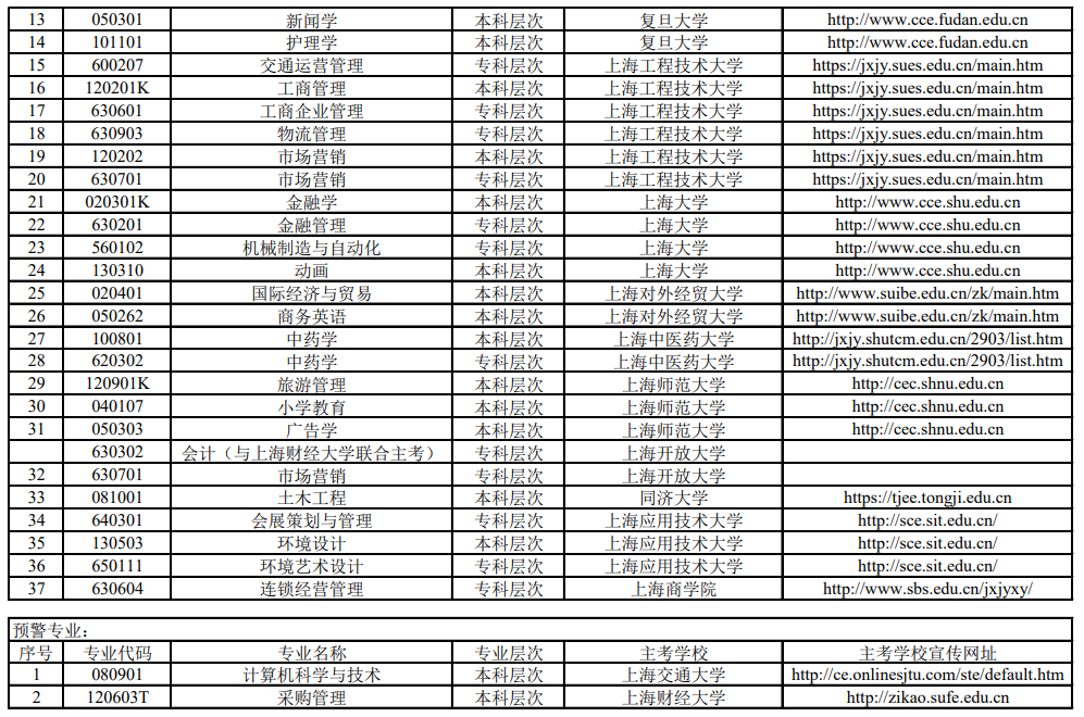 2021年上海自考本科专业一览表