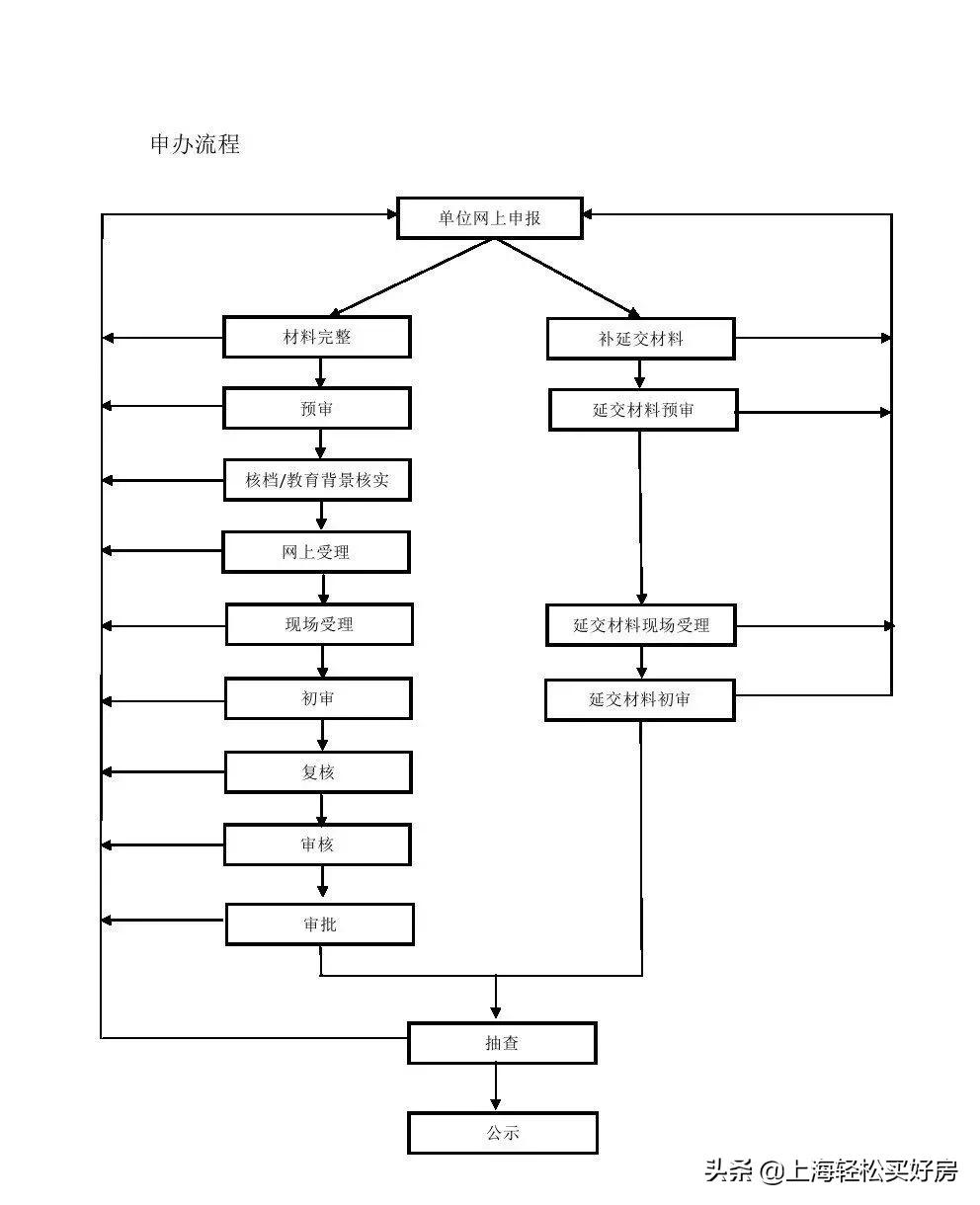 上海落户政策放宽！居转户必读攻略助你轻松落户